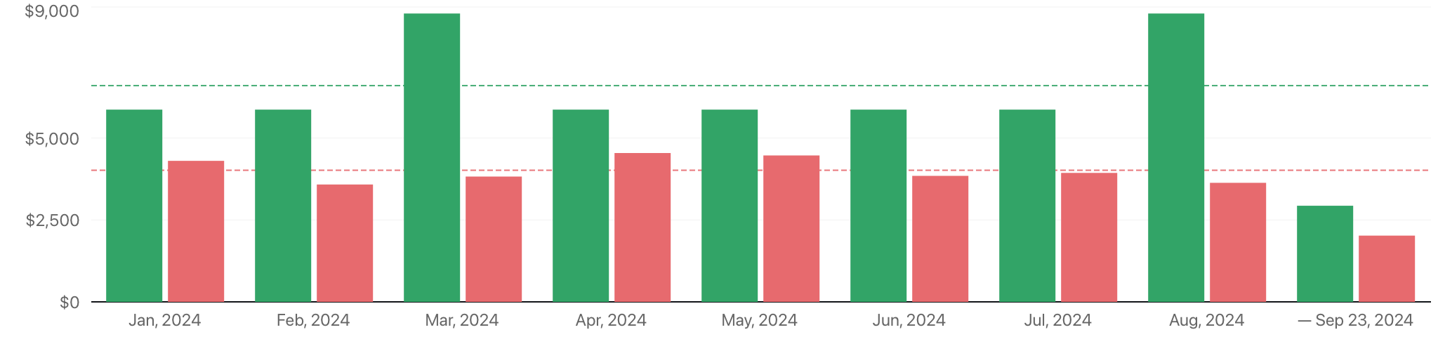 See your income and spending over time with the cash flow chart