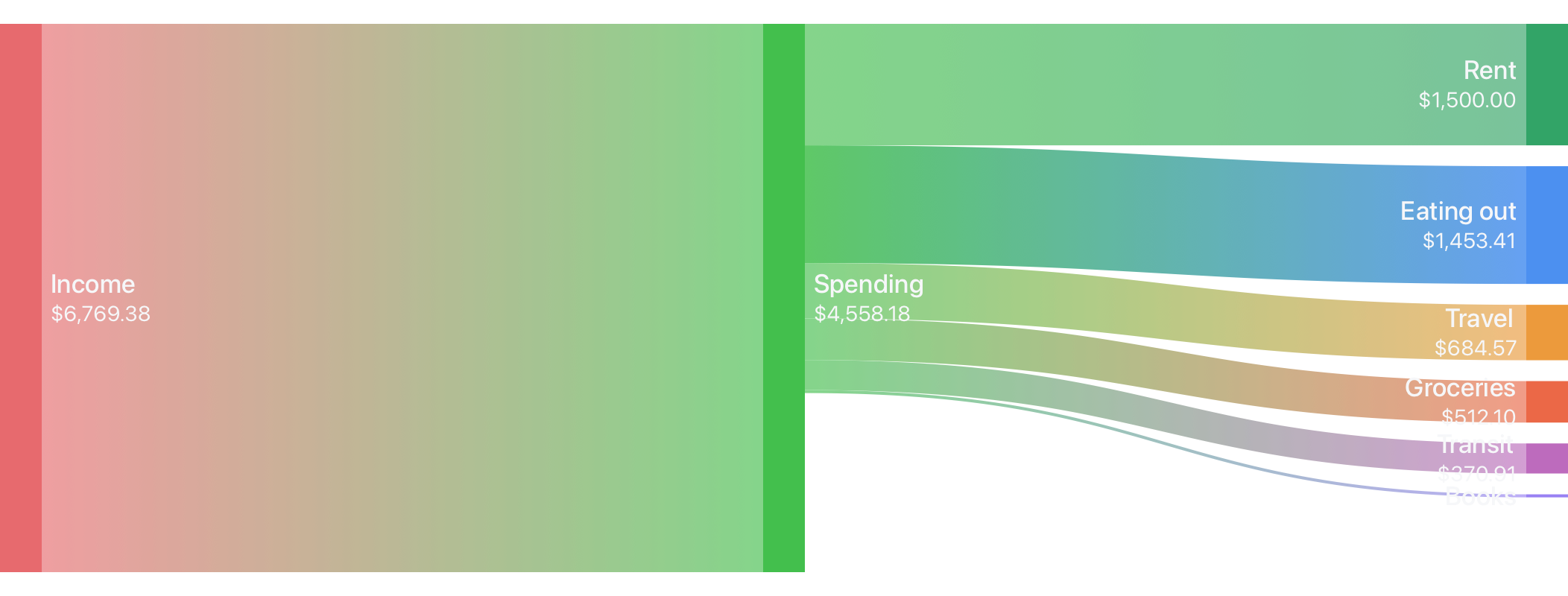 Breakdown spending with sankey diagrams