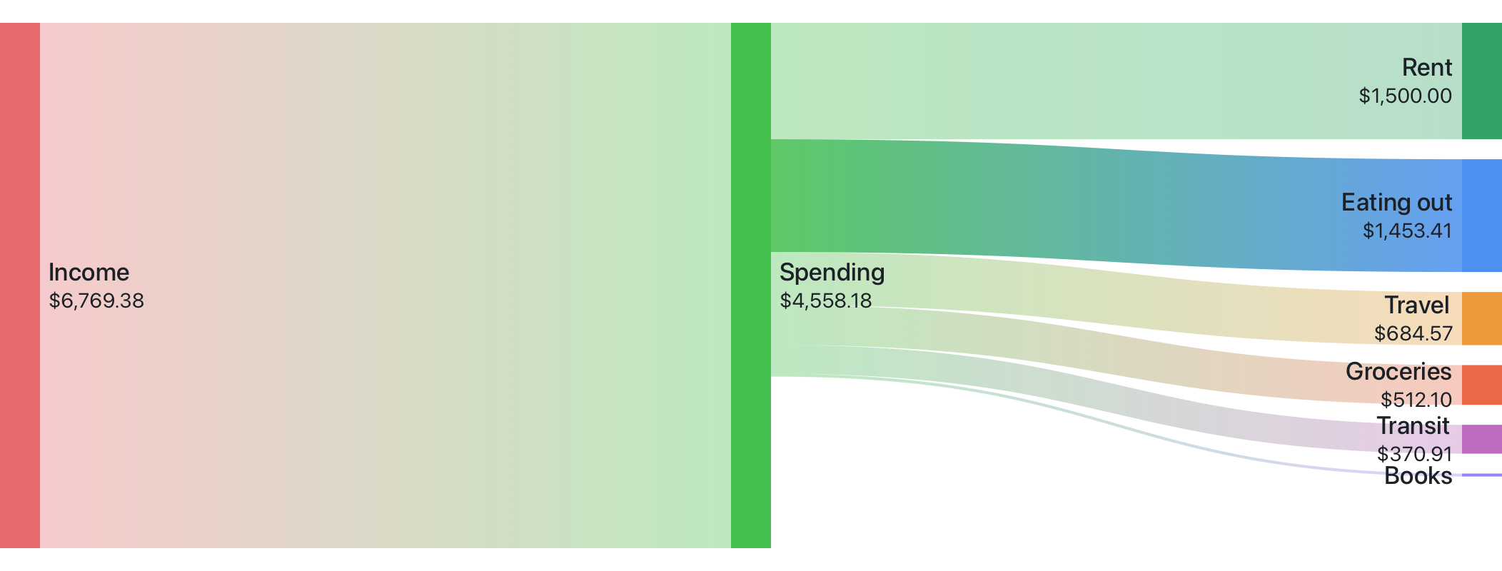 Breakdown spending with sankey diagrams