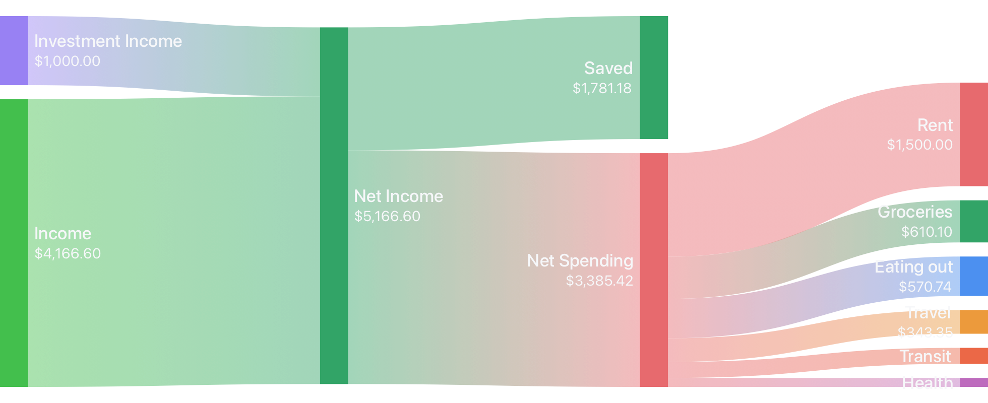 Charts you'll actually want to use