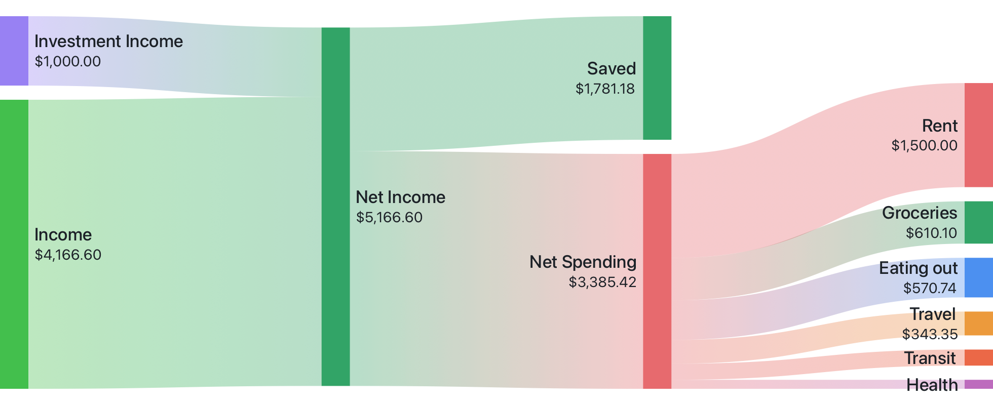 Charts you'll actually want to use